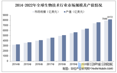 2022年中國生物技術行業現狀、發展政策、產業鏈上下游及對策分析